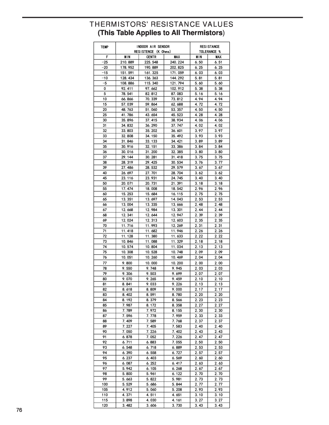 Friedrich R-410A service manual Thermistors’ Resistance Values, This Table Applies to All Thermistors 
