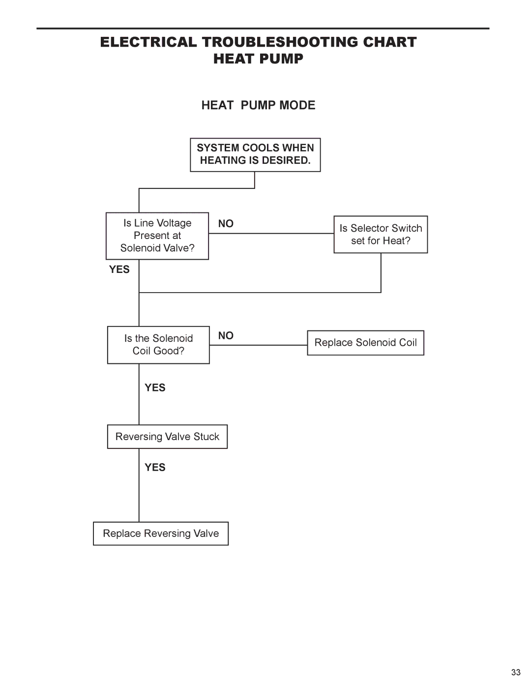 Friedrich H)A24K34L, R410A, H)A12K25L, H)A09K34L, H)A24K25L Electrical Troubleshooting Chart Heat Pump, Heat Pump Mode 