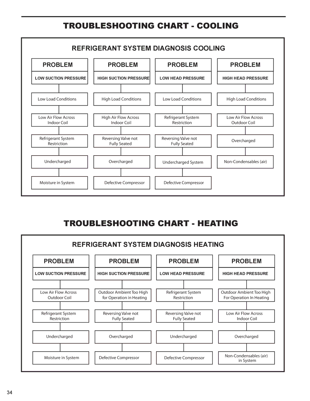 Friedrich H)A09K50L, R410A, H)A12K25L, H)A09K34L, H)A24K25L Troubleshooting Chart Cooling, Troubleshooting Chart Heating 