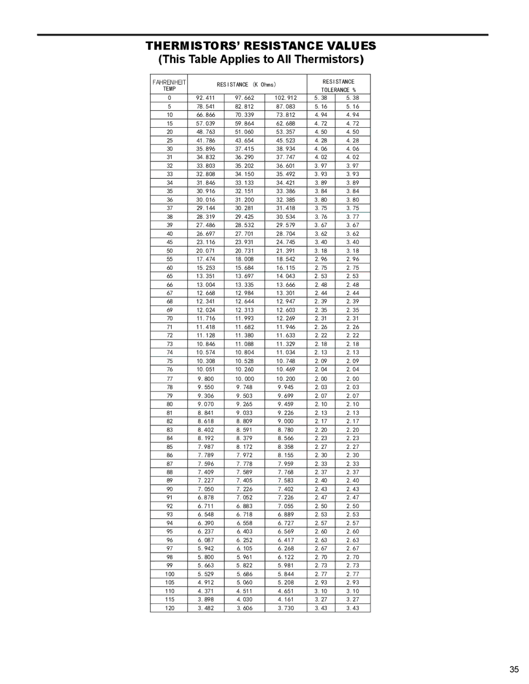 Friedrich R410A manual THERMISTORS’ Resistance Values 