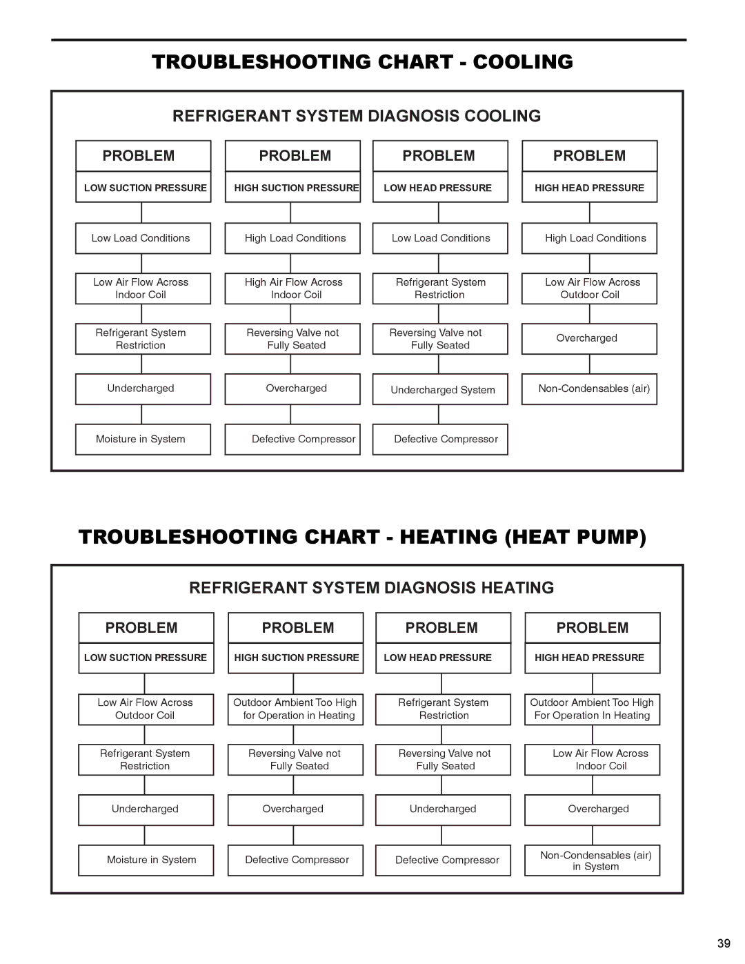 Friedrich R410A manual Troubleshooting Chart Cooling, Troubleshooting Chart Heating Heat Pump 