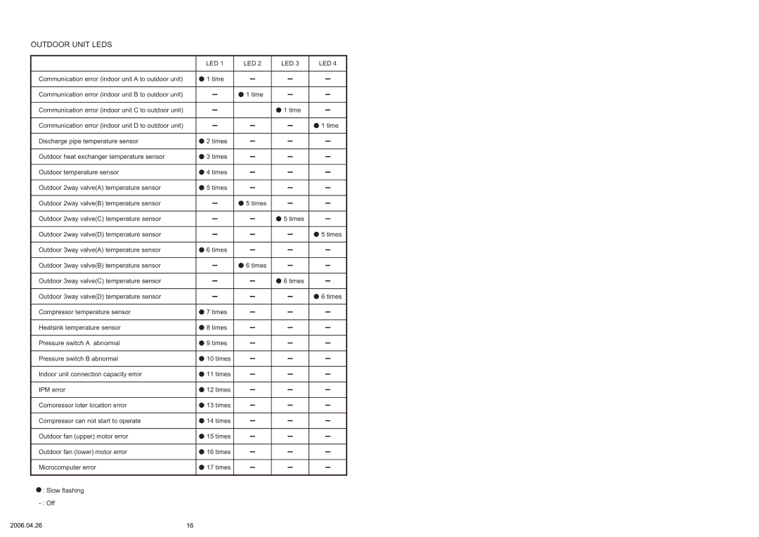 Friedrich R410A specifications Outdoor Unit Leds 