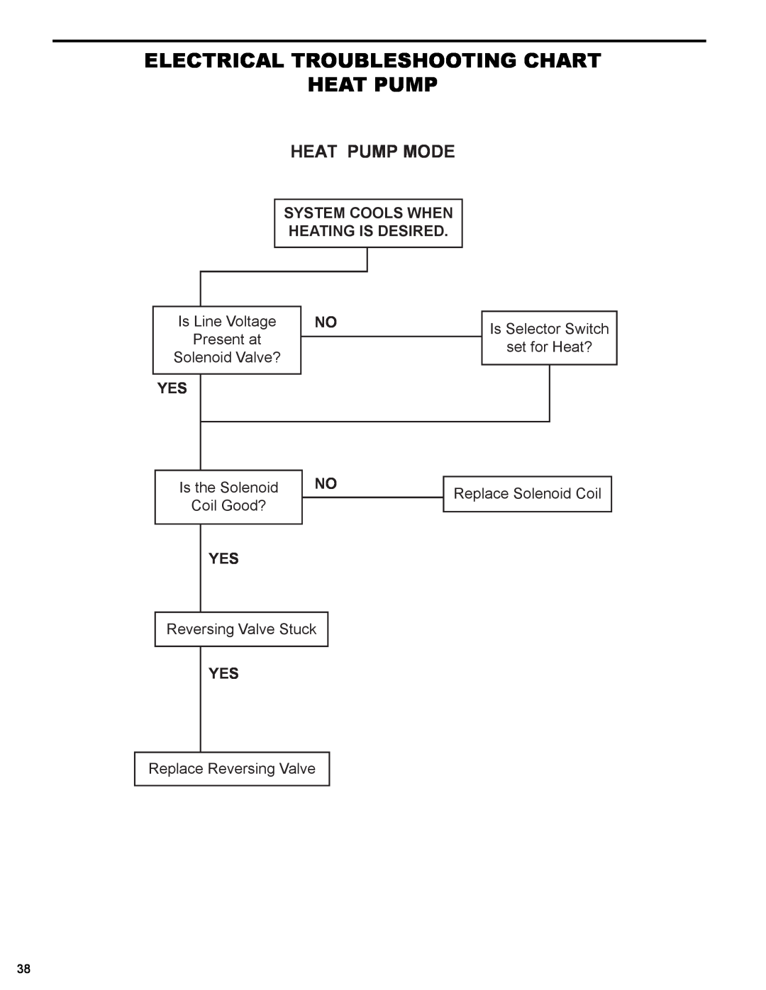 Friedrich R410A manual Electrical Troubleshooting Chart Heat Pump, Heat Pump Mode, System Cools When Heating Is Desired 