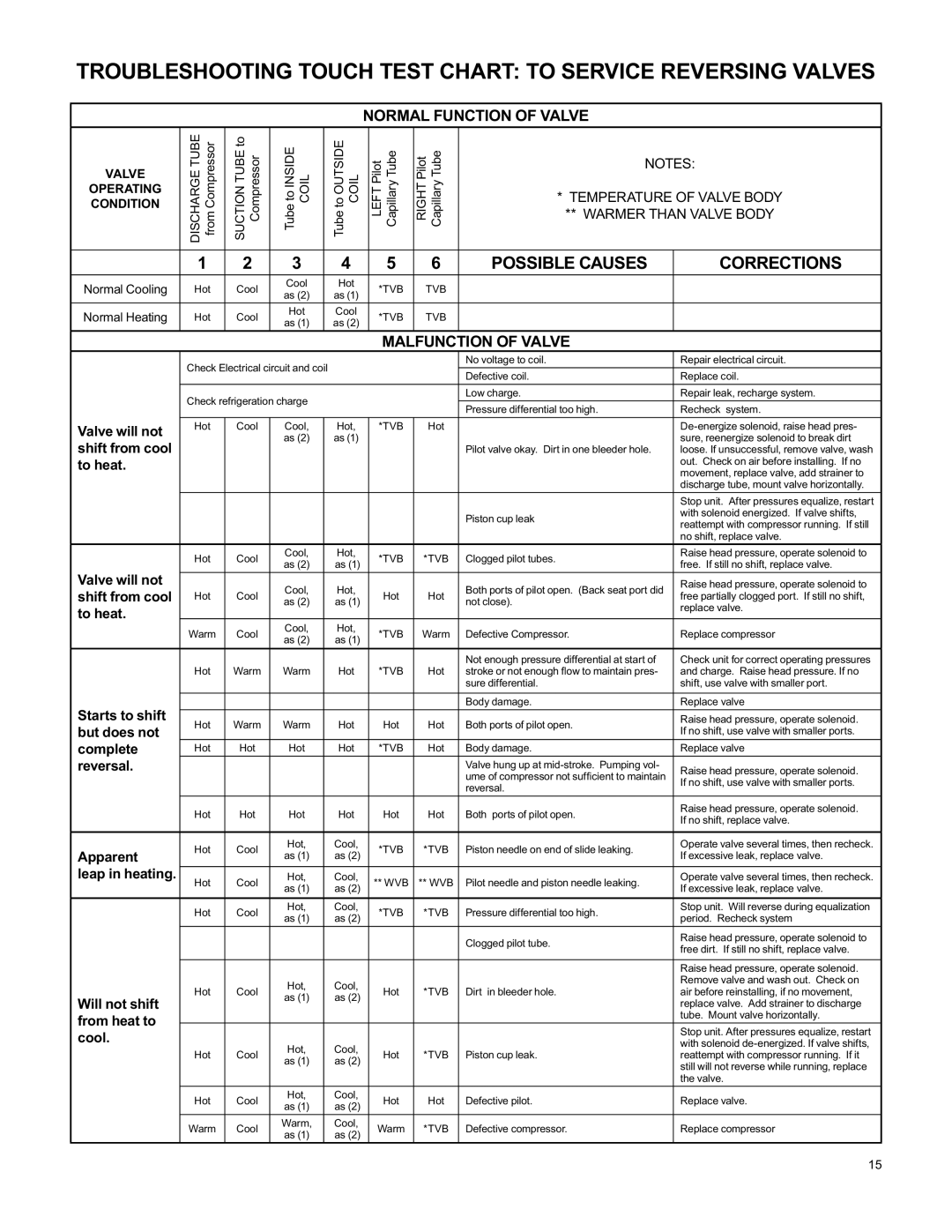 Friedrich RAC-SVC-06 service manual Normal Function of Valve, Malfunction of Valve 