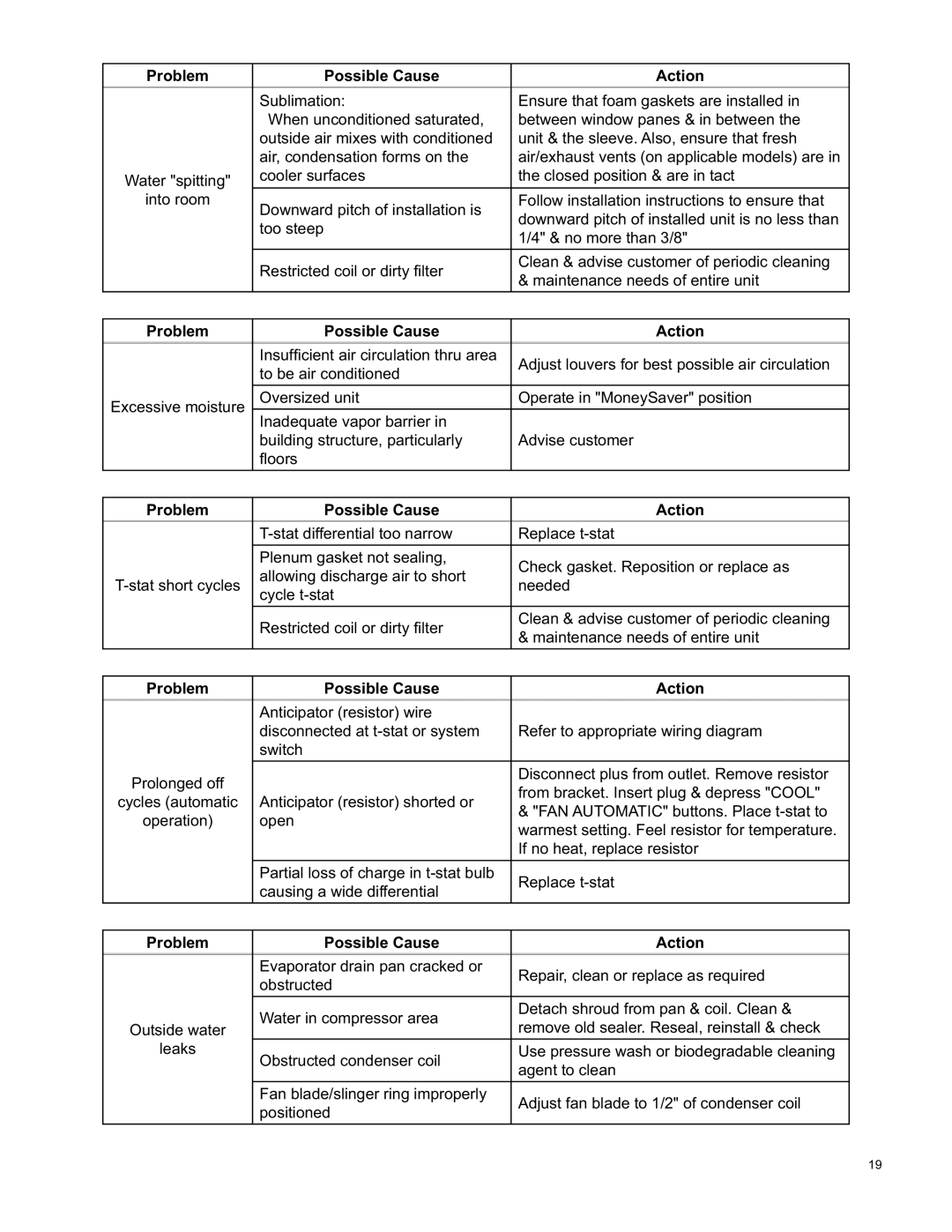 Friedrich RAC-SVC-06 service manual Problem Possible Cause Action 