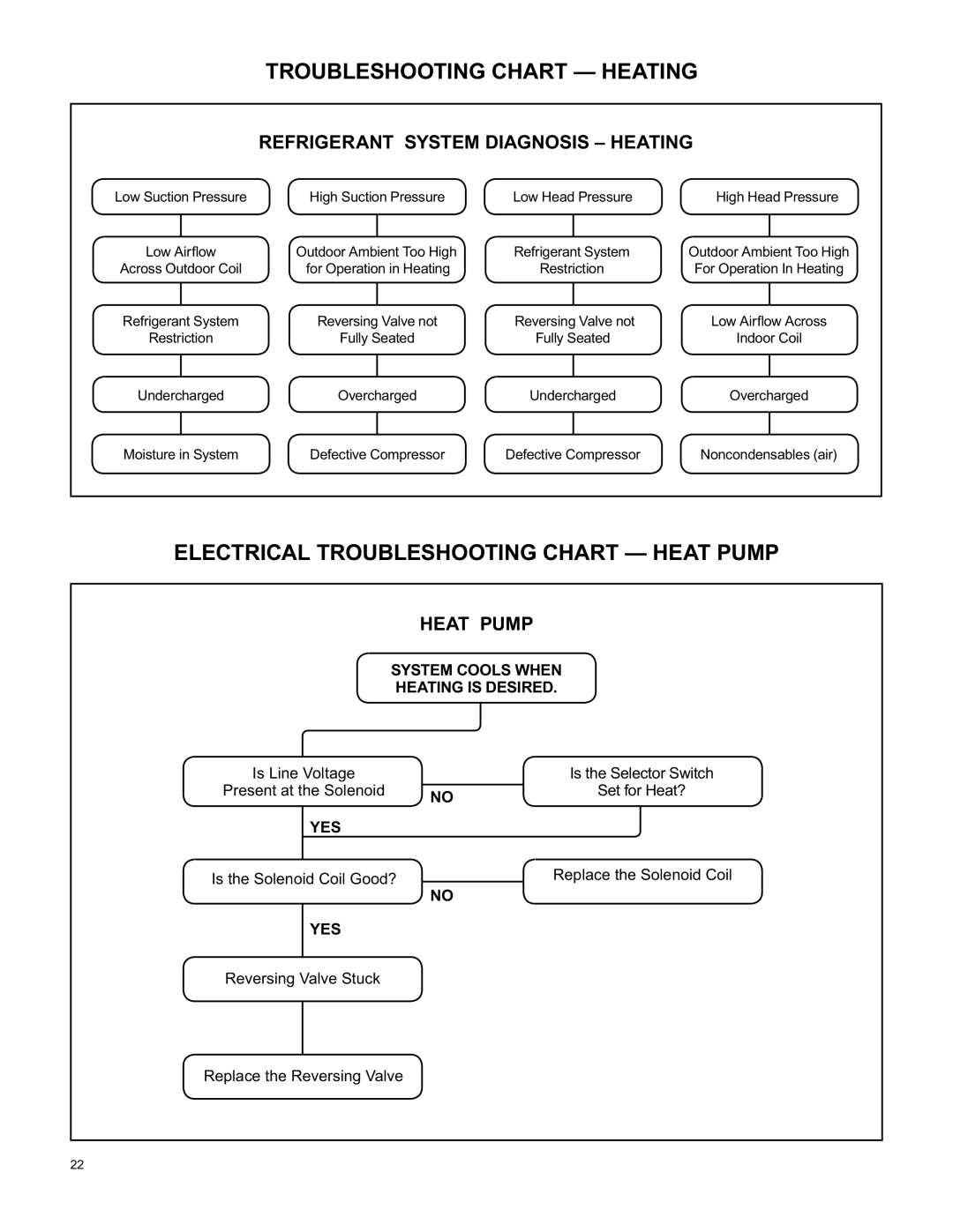 Friedrich RAC-SVC-06 service manual Troubleshooting Chart Heating, Electrical Troubleshooting Chart Heat Pump, Yes 