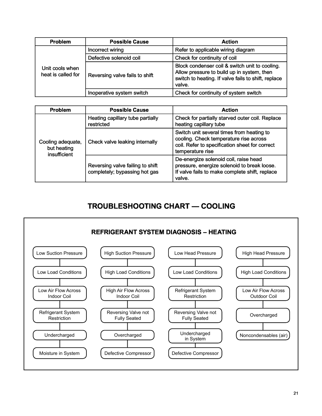 Friedrich RAC-SVC-06 service manual Troubleshooting Chart - Cooling, Refrigerant System Diagnosis - Heating 