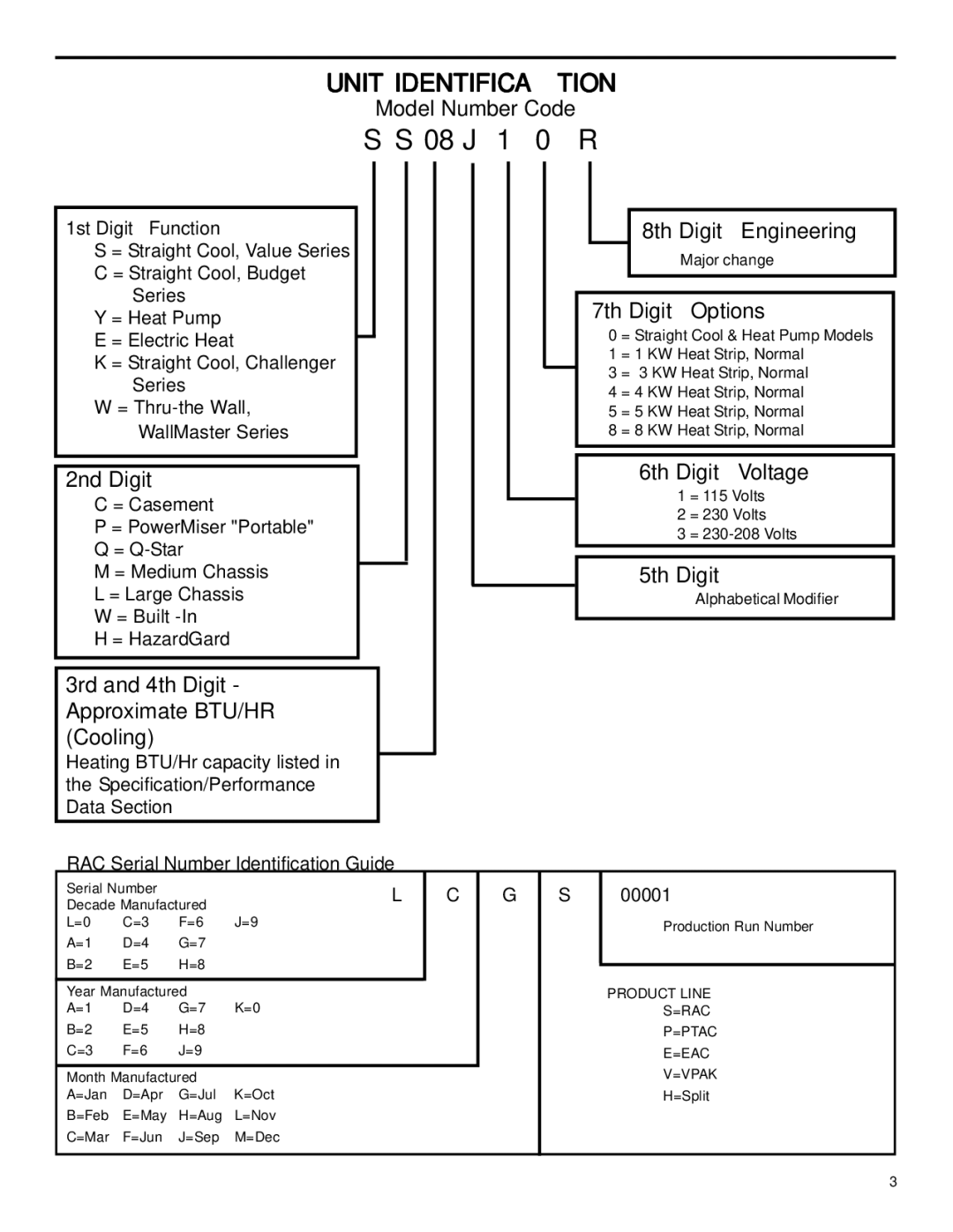 Friedrich racservmn service manual 1st Digit Function, RAC Serial Number Identification Guide, 00001 