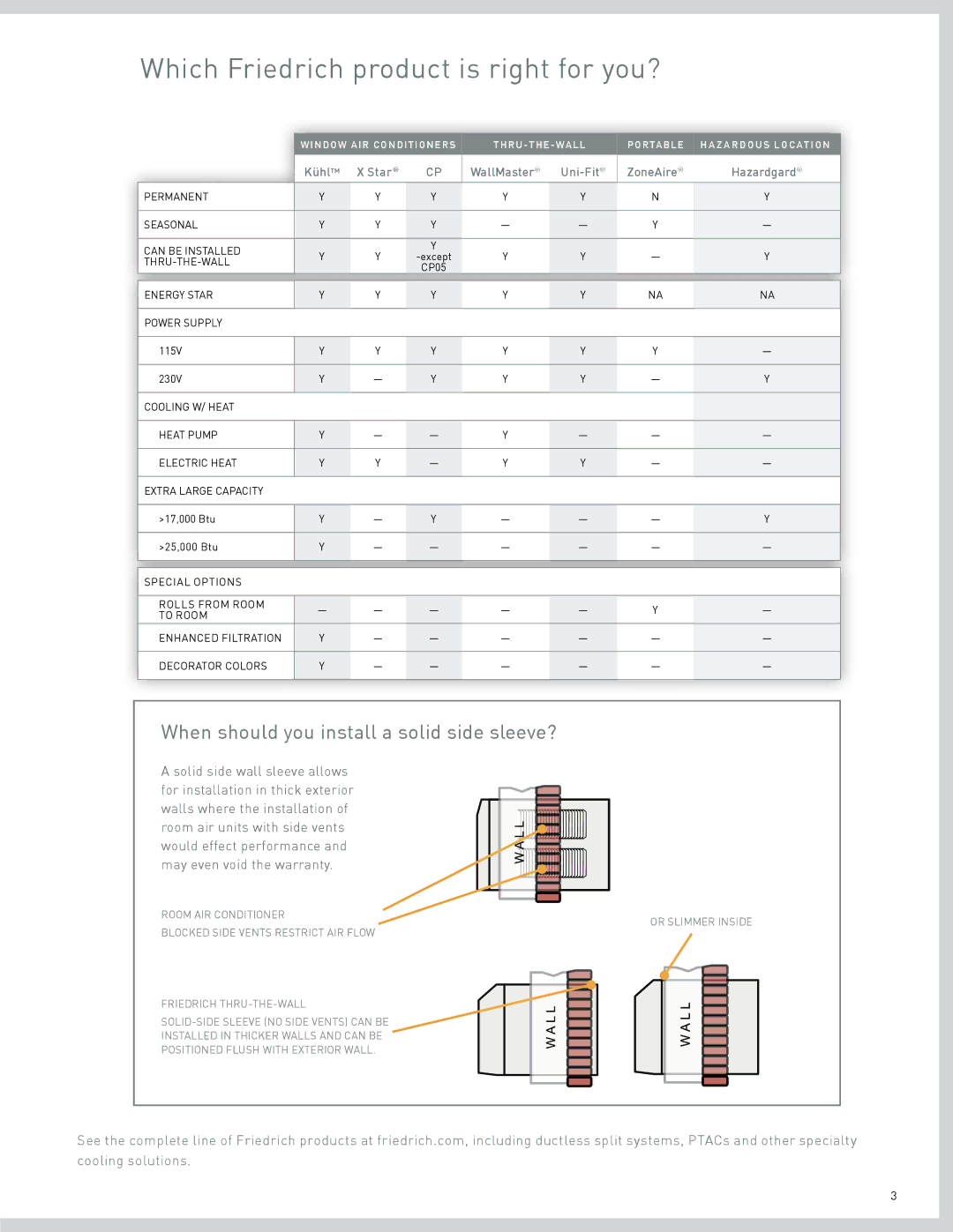 Friedrich CP18, CP06, CP15, CP24 Which Friedrich product is right for you?, When should you install a solid side sleeve? 