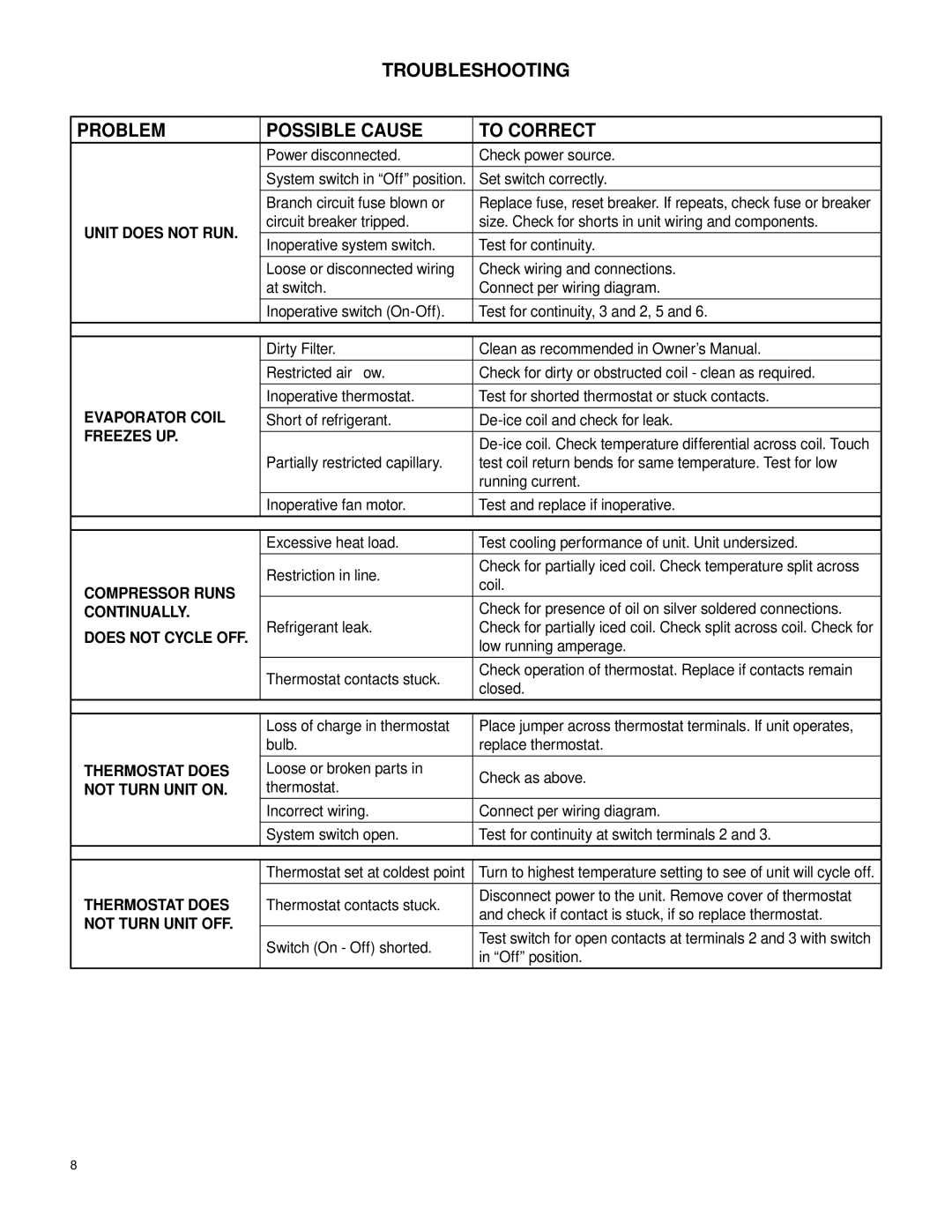 Friedrich SH20L30-B, SH15L30-B manual Troubleshooting Problem Possible Cause To Correct, Unit does not RUN 