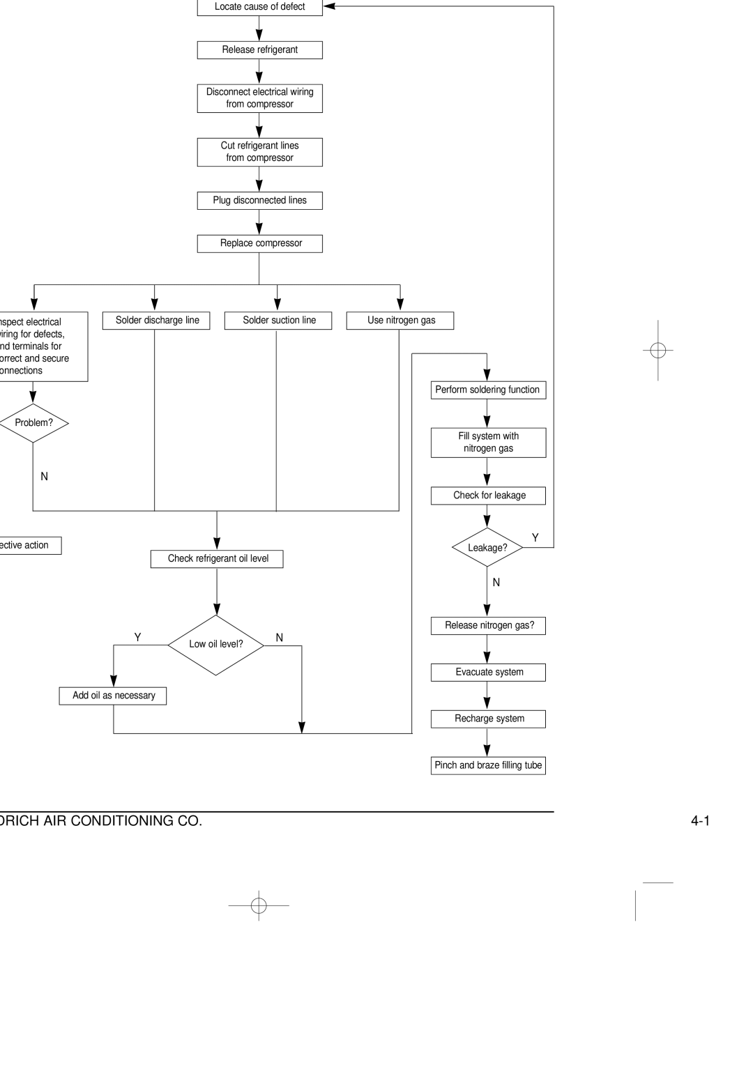 Friedrich SP05A10 service manual Disassembly and Reassembly, Compressor Replacement Flow Chart 