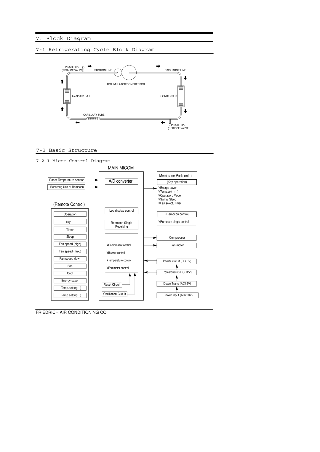 Friedrich SP05A10 service manual Refrigerating Cycle Block Diagram, Basic Structure, Micom Control Diagram 