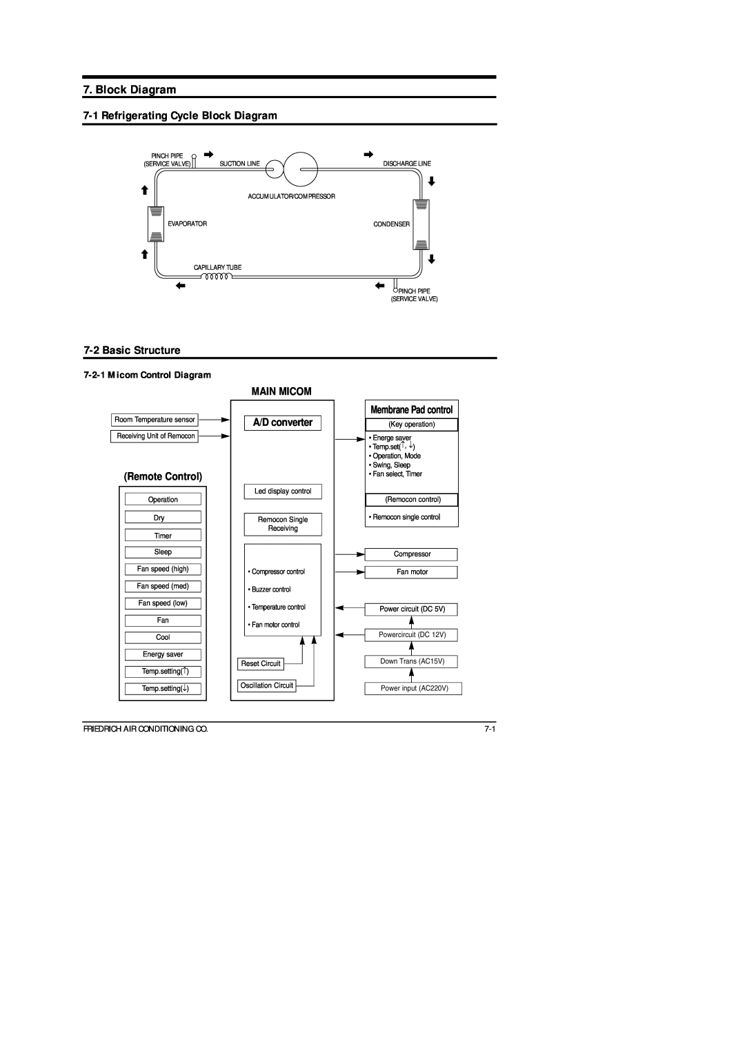 Friedrich SP05A10 7-1Refrigerating Cycle Block Diagram, 7-2Basic Structure, Main Micom, Remote Control, A/D converter 