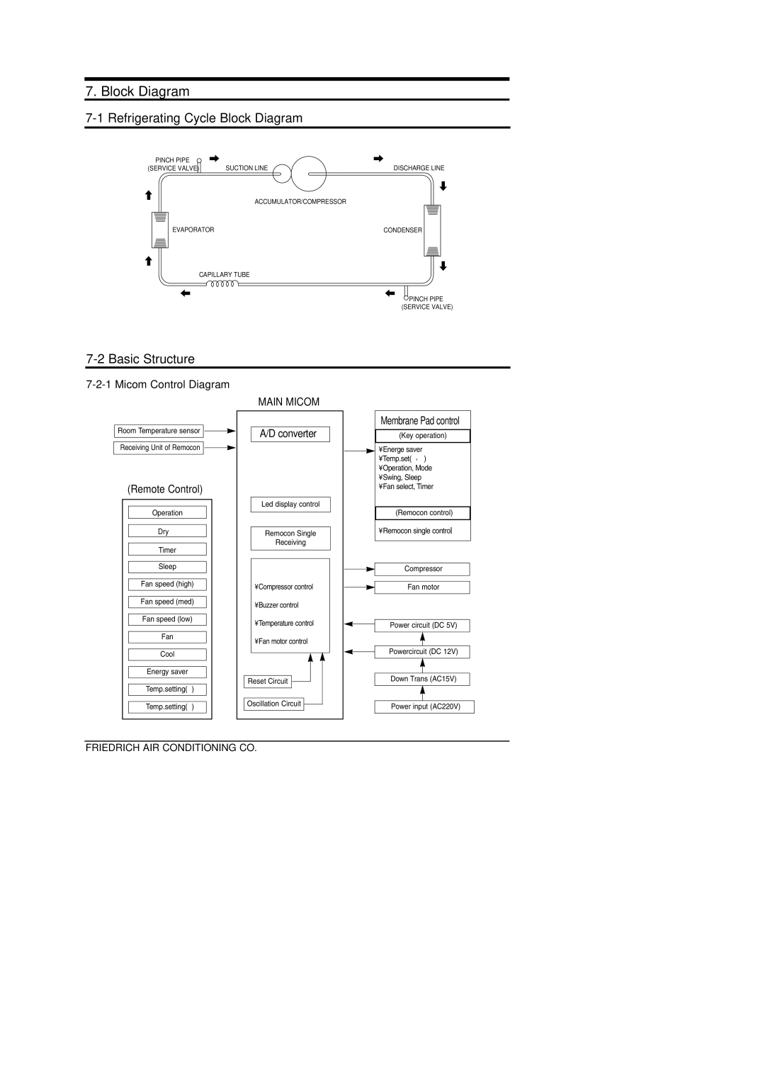 Friedrich SP12A10, SP10A10, SP08A10, SP06A10 Refrigerating Cycle Block Diagram, Basic Structure, Micom Control Diagram 