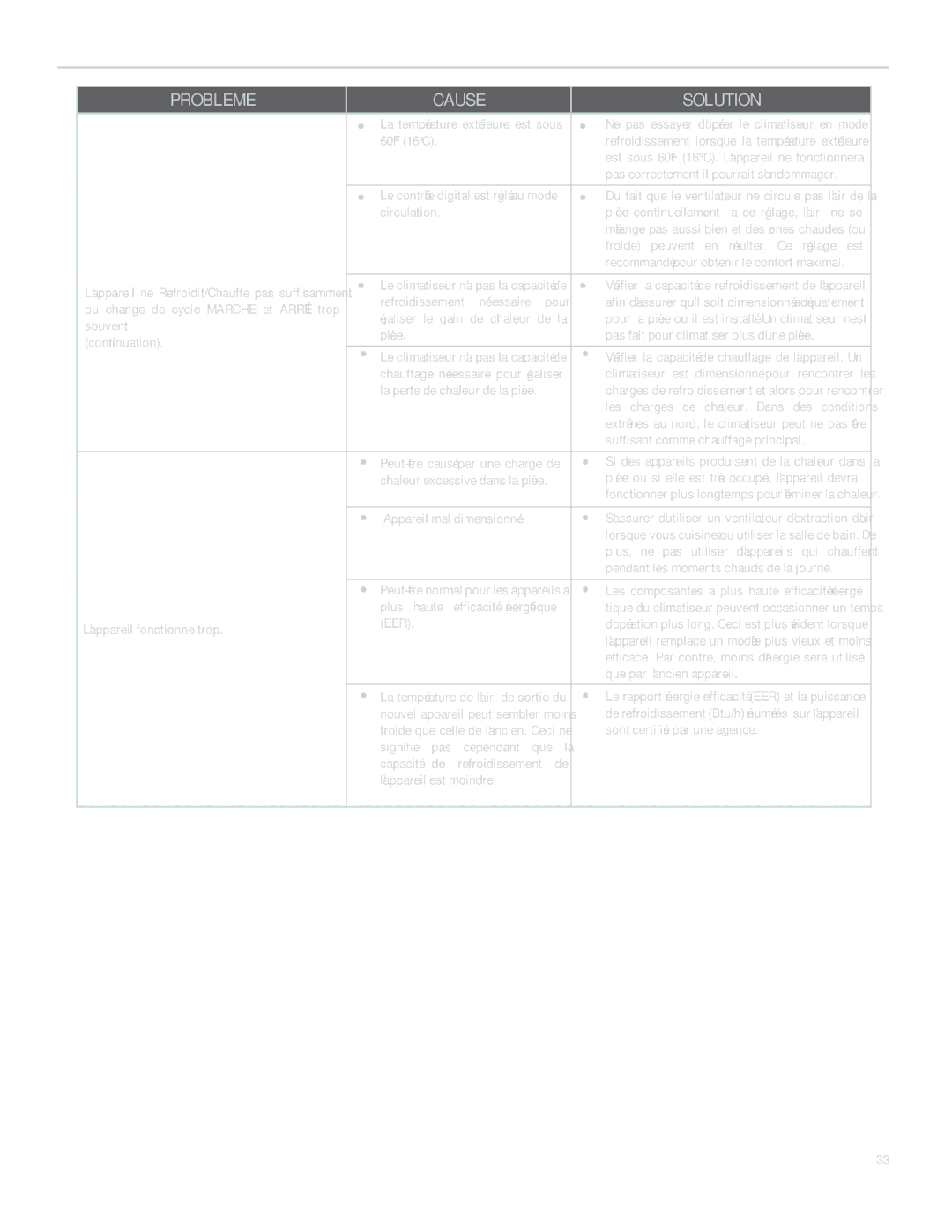 Friedrich SQ06, SQ10, SQ05, SQ08 operation manual Probleme Cause Solution 