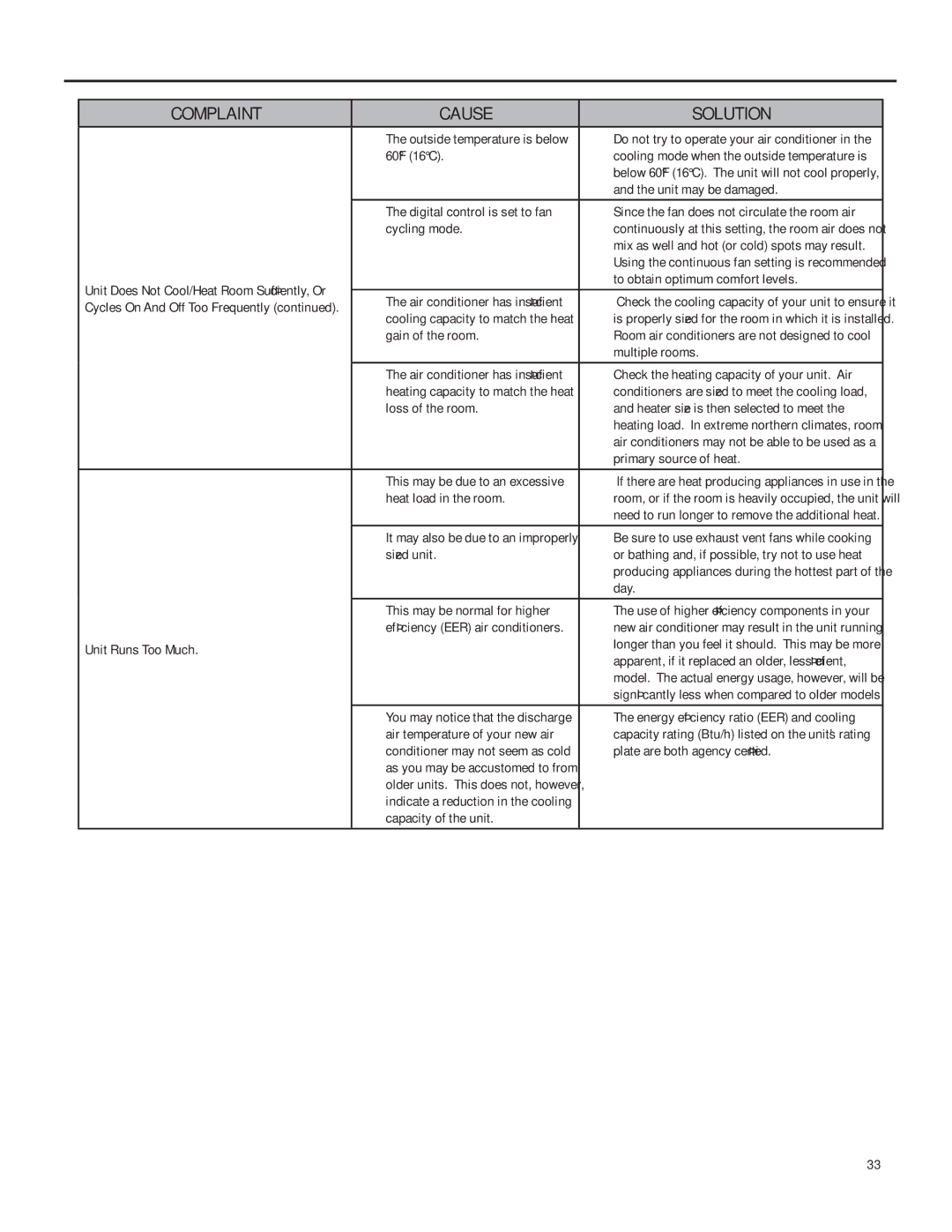 Friedrich SQ06, SQ10, SQ05, SQ08 operation manual Complaint Cause Solution 