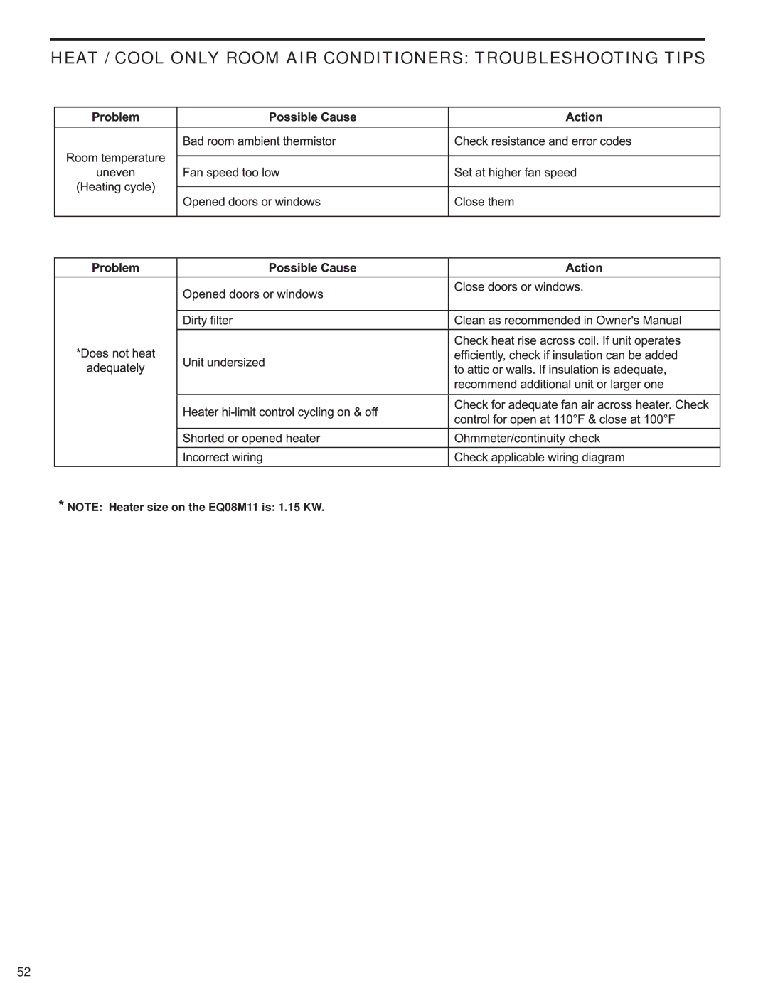 Friedrich SQ06N10, SQ10N10, SQ08N10, SQ05N10, EQ08N11 manual Heat / Cool only Room AIR Conditioners Troubleshooting Tips 