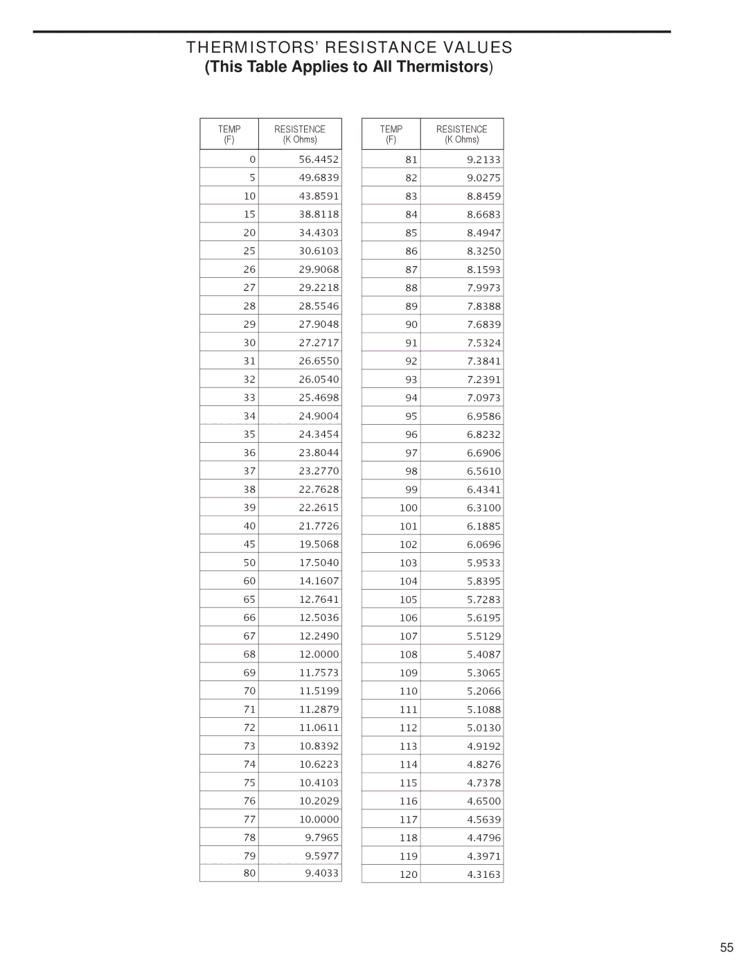 Friedrich SQ08N10, SQ10N10, SQ05N10, SQ06N10, EQ08N11 manual THERMISTORS’ Resistance Values 