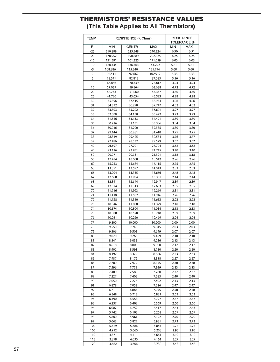 Friedrich SS10N10*, SS14N10*, SS12N10*, SS15N30*, SM18N30* service manual Temp 