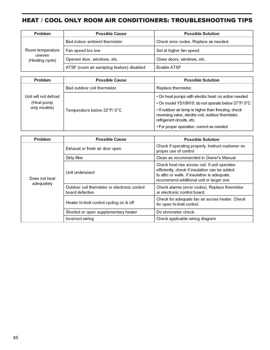 Friedrich SS12N10*, SS14N10*, SS15N30*, SS10N10*, SM18N30* Heat / Cool only Room AIR Conditioners Troubleshooting Tips 