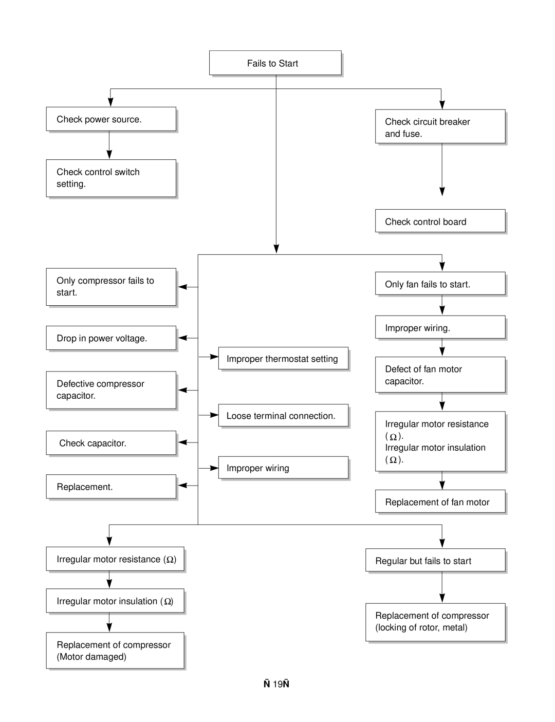 Friedrich US12C10, US12C30, US14C30, US10C30, US10C10, US08C10 manual Fails to Start 