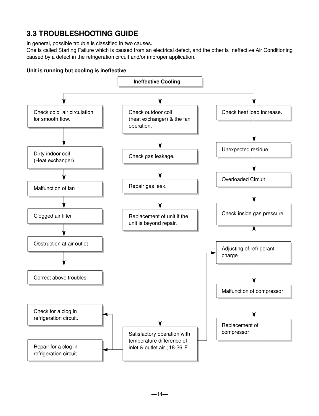 Friedrich US10B10A, US14B30A, US12B10A, US08B10A, US10B30A manual Troubleshooting Guide 