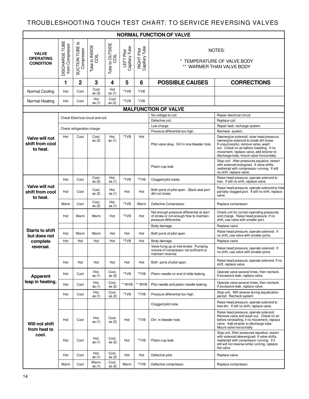 Friedrich WE10B33A-B, WS08B10A-C, WE16B33A-B, WE13B33B-B, WS14B10A-C manual Normal Function of Valve, Malfunction of Valve 