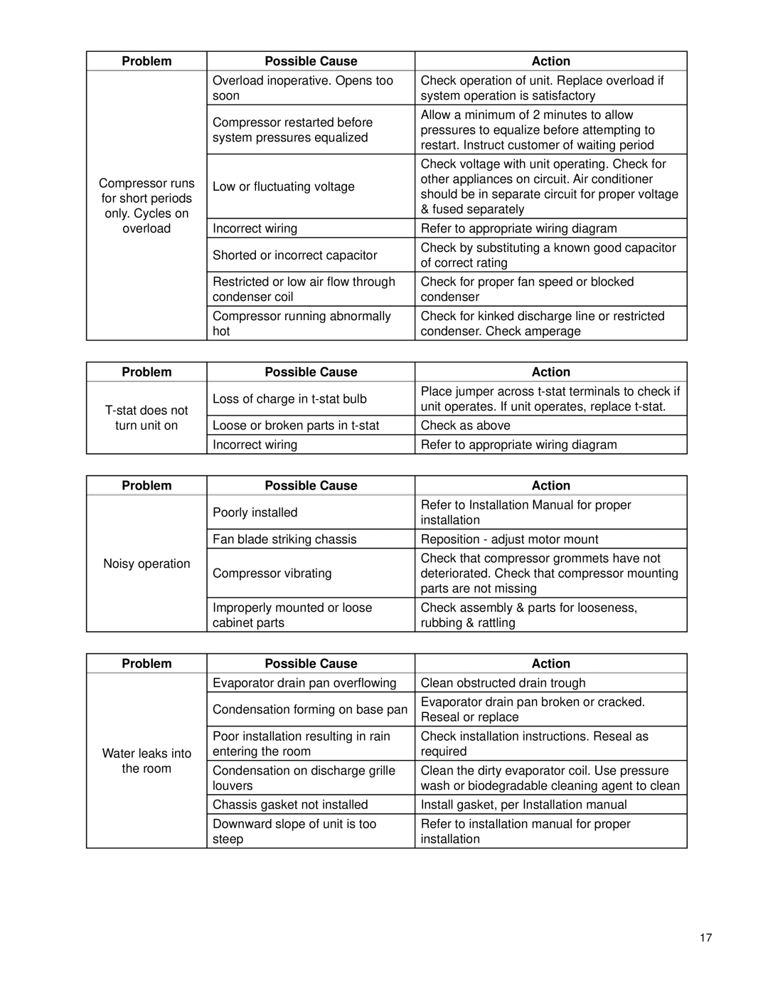 Friedrich WY10B33A-B, WS08B10A-C, WE16B33A-B, WE13B33B-B, WE10B33A-B, WS14B10A-C, WY13B33A-B manual Problem Possible Cause Action 