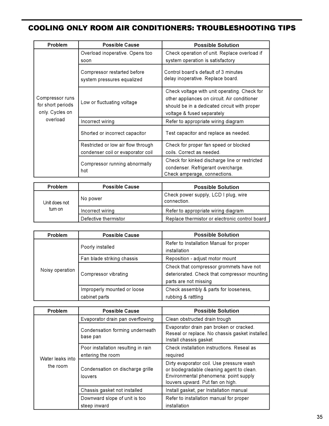 Friedrich WS10B10 service manual Possible Cause Possible Solution 