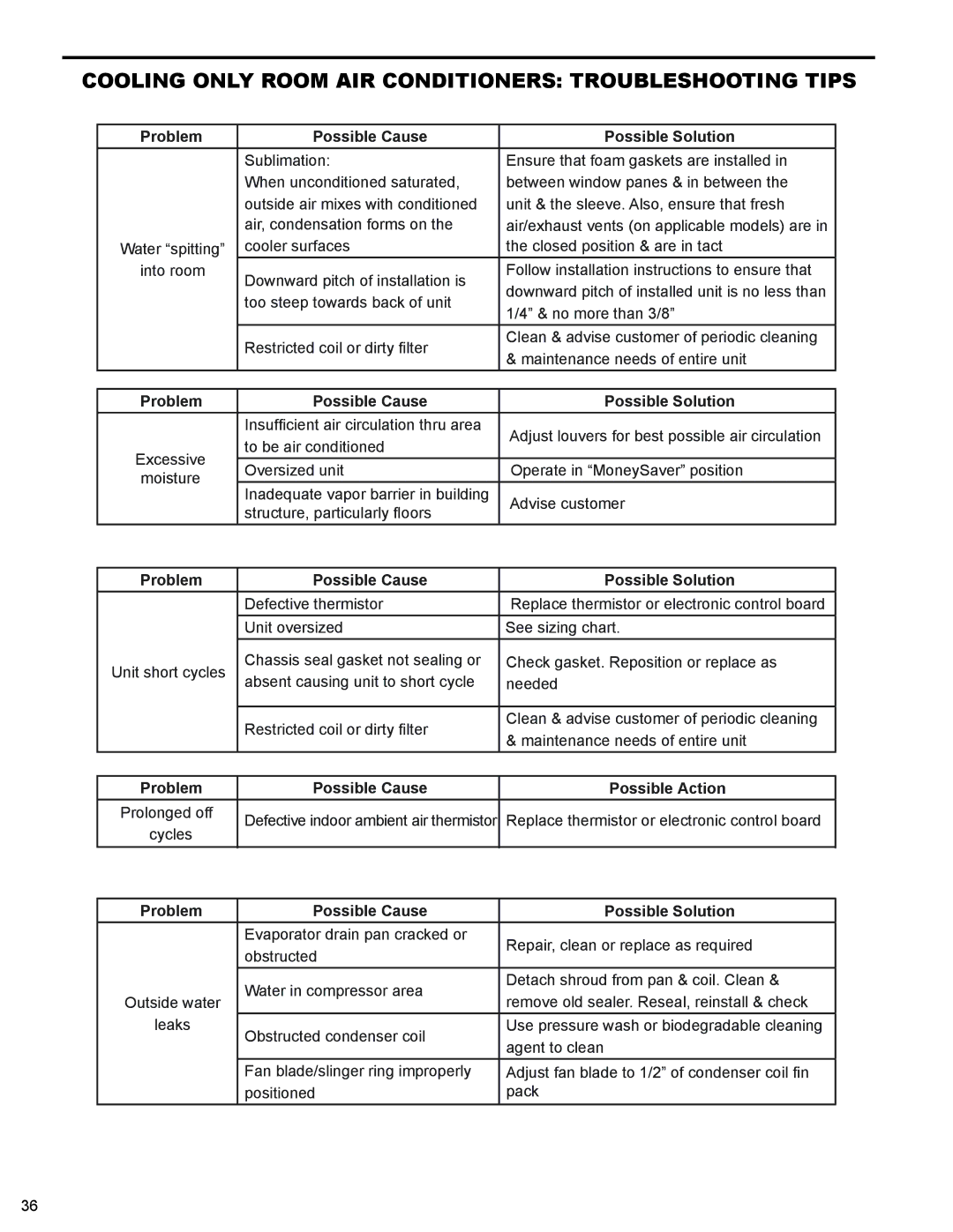 Friedrich WS10B10 service manual Problem Possible Cause Possible Action 