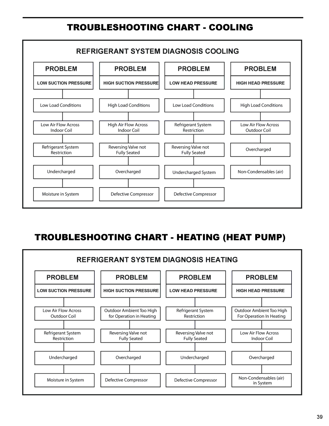 Friedrich WS10B10 service manual Troubleshooting Chart Cooling, Troubleshooting Chart Heating Heat Pump, Problem 