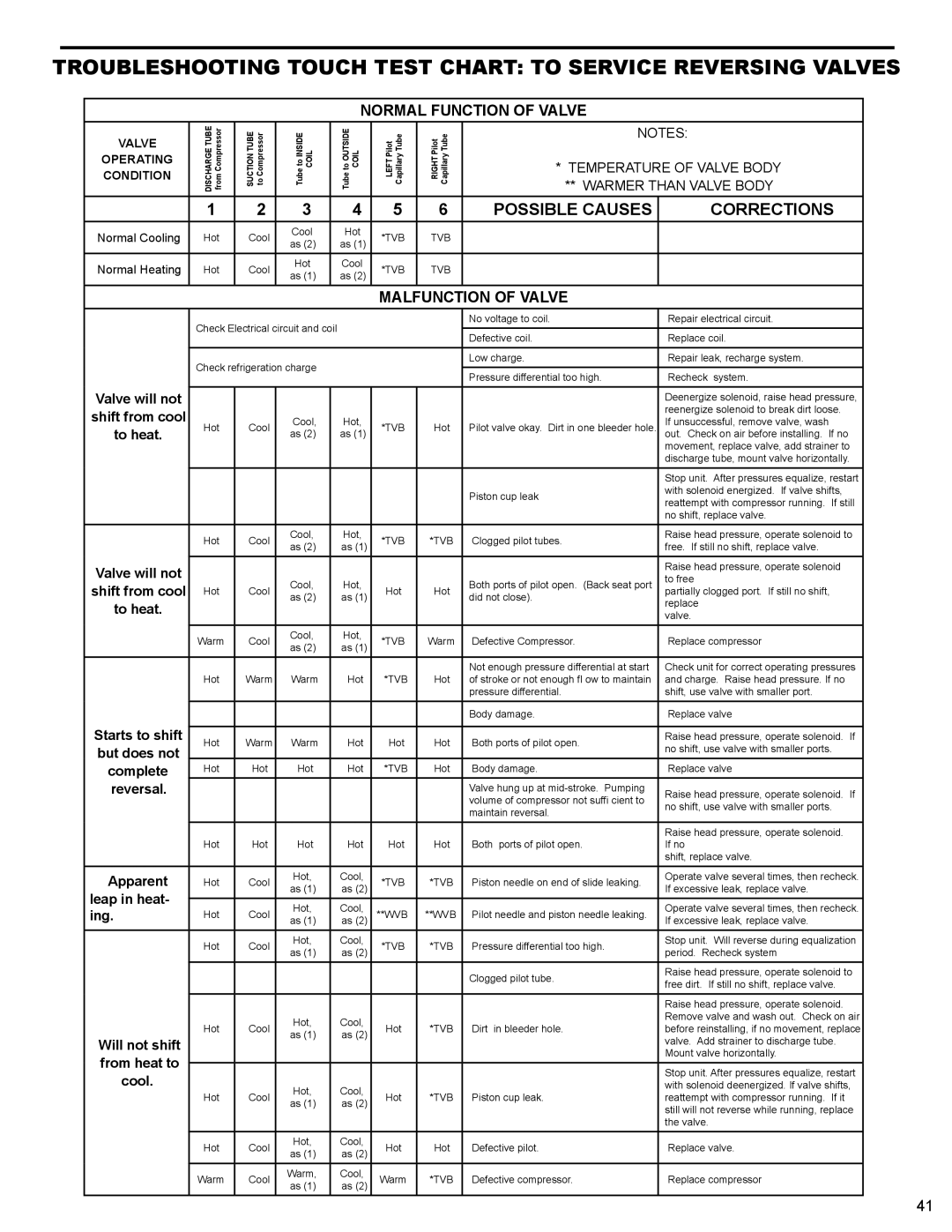 Friedrich WS10B10 service manual Normal Function of Valve, Malfunction of Valve 