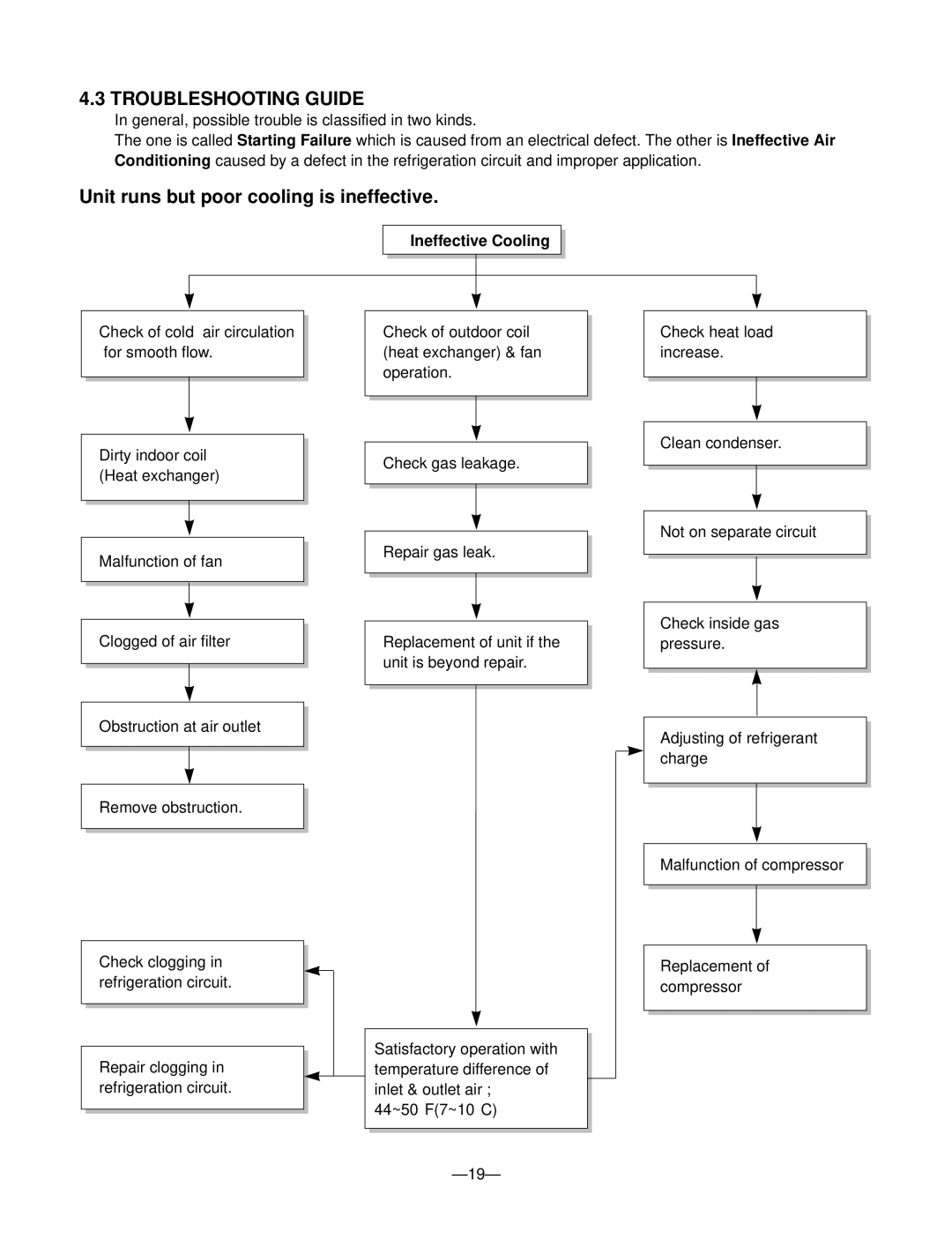 Friedrich ZQ08A10C manual Troubleshooting Guide, Ineffective Cooling 