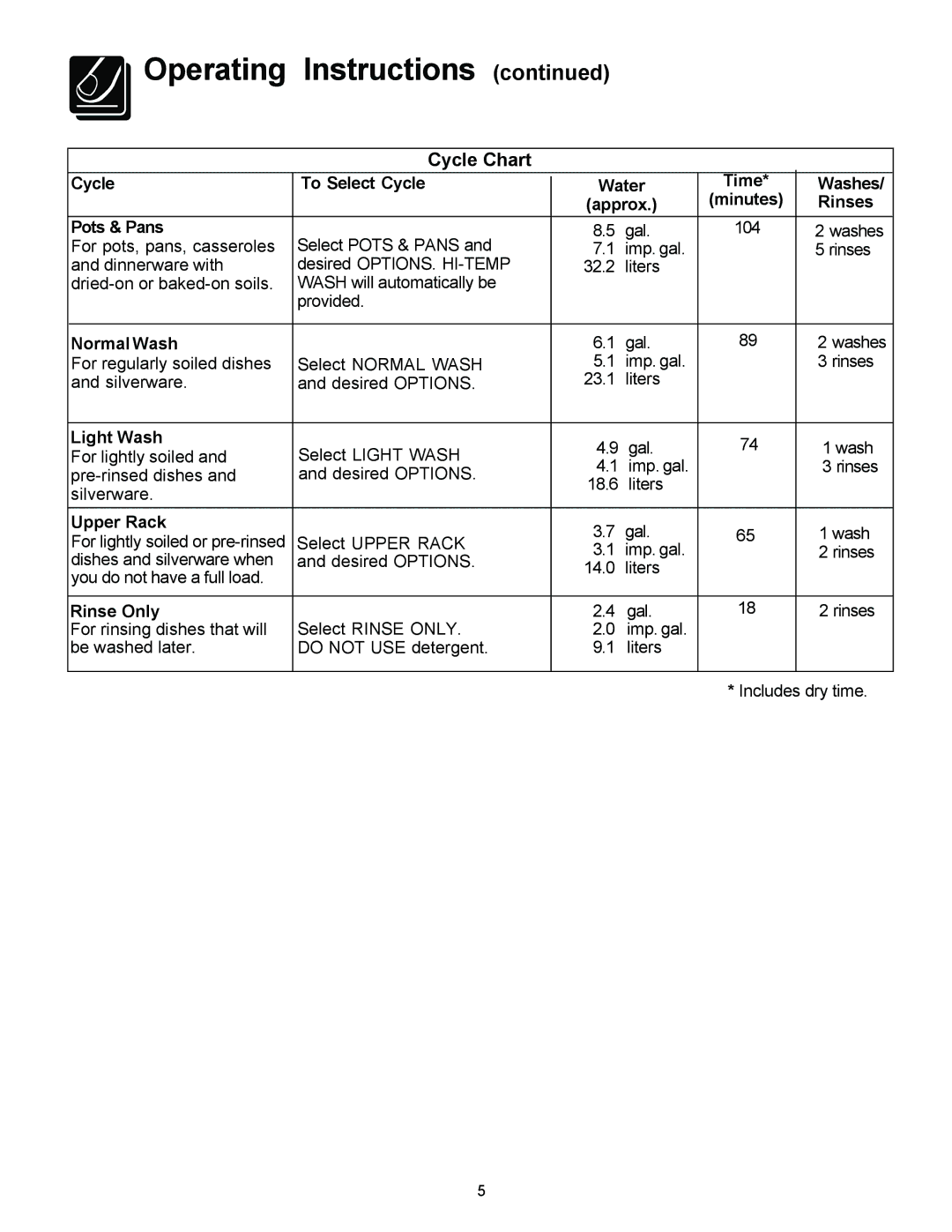 Frigidaire 1000 warranty Cycle Chart 