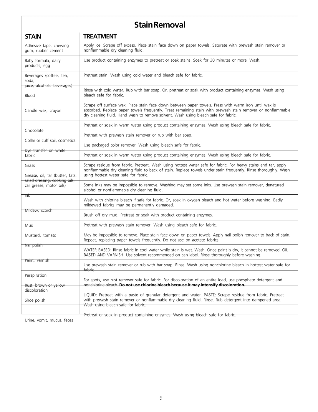 Frigidaire 131781700 manual Stain Treatment 