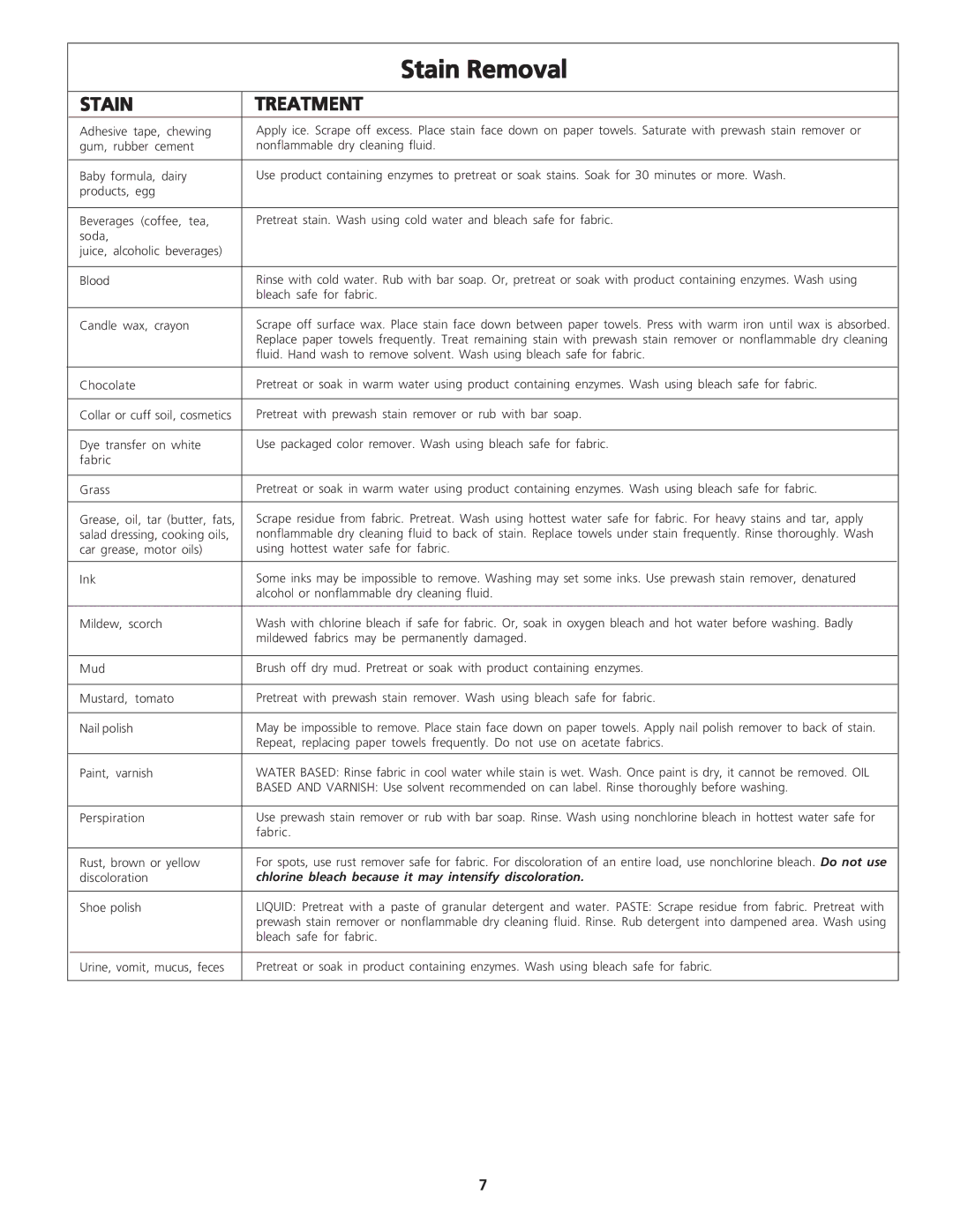 Frigidaire 131843000C important safety instructions Stain Treatment, Chlorine bleach because it may intensify discoloration 