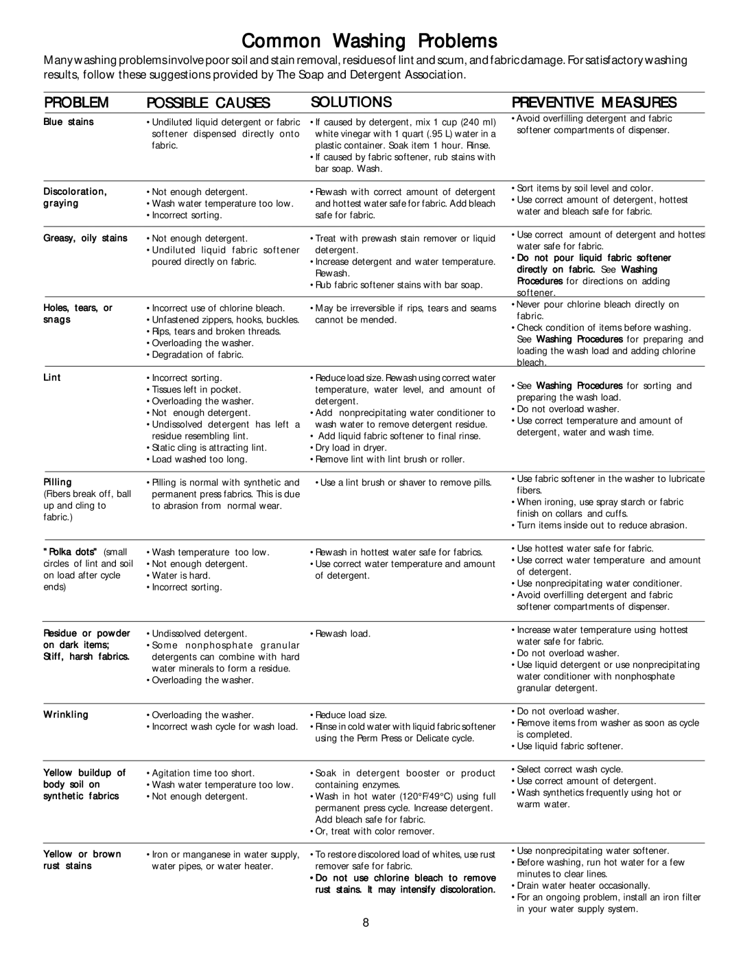 Frigidaire 131945200 manual Common Washing Problems, Problem Possible Causes Solutions 