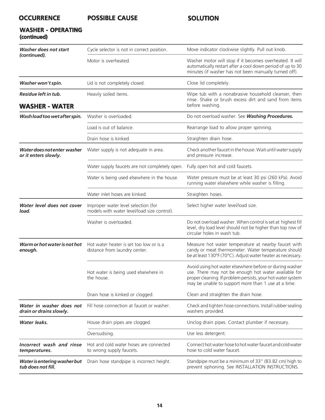 Frigidaire 134126300B important safety instructions Occurrence Possible Cause Solution, Washer Water 