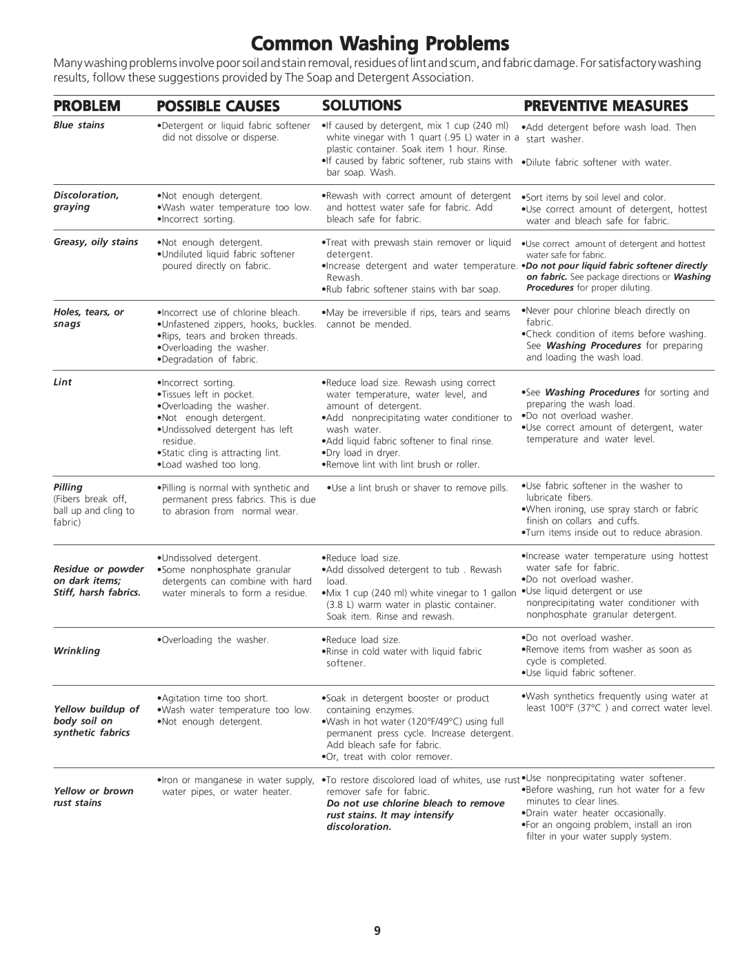 Frigidaire 134126300B Common Washing Problems, Problem Possible Causes Solutions Preventive Measures 