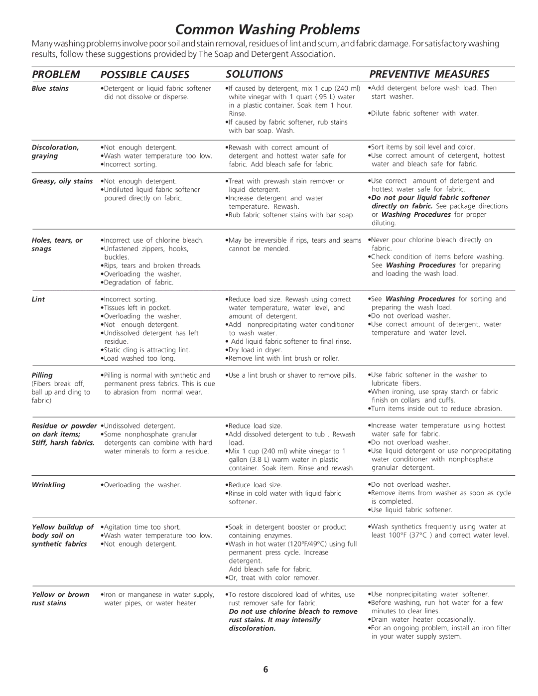 Frigidaire 134670100 important safety instructions Common Washing Problems, Problem Possible Causes Solutions 