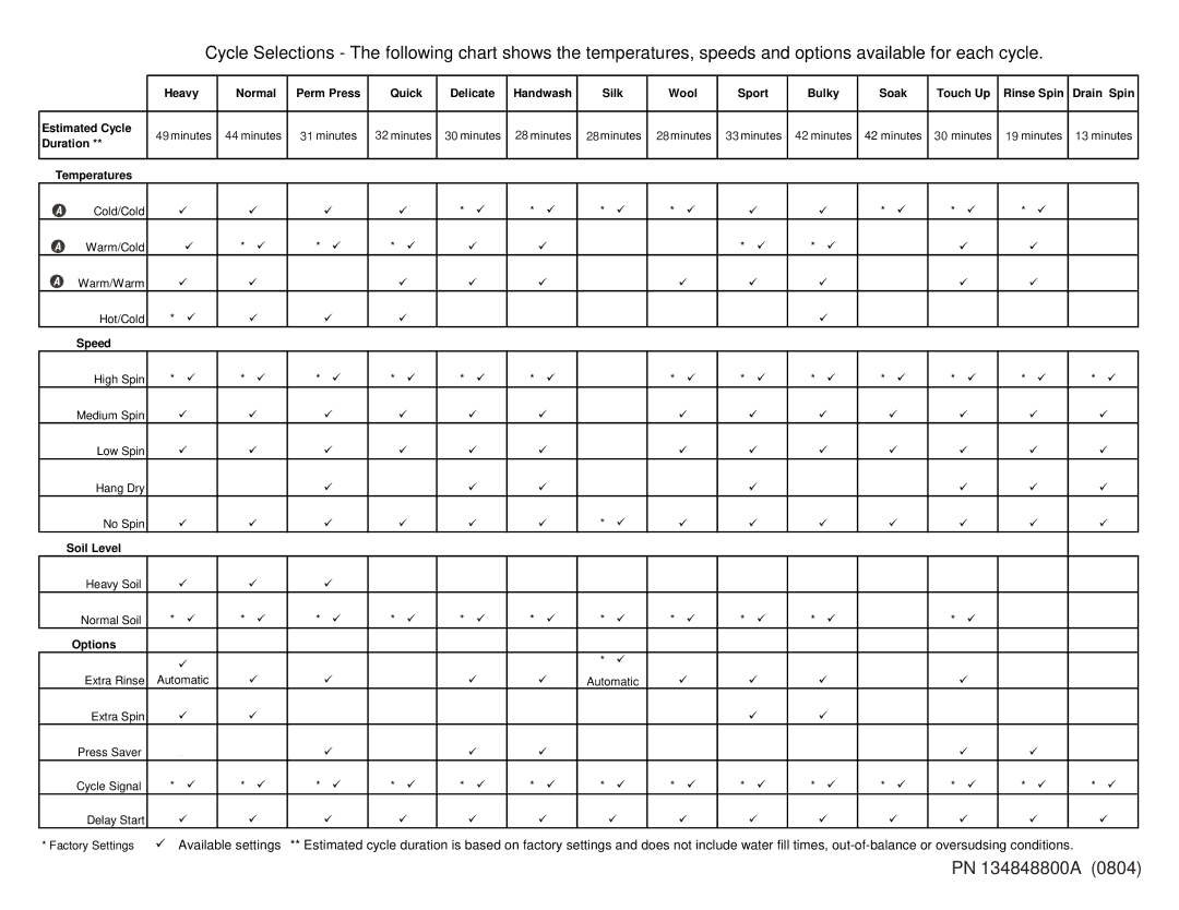 Frigidaire 134848800A operating instructions Duration 