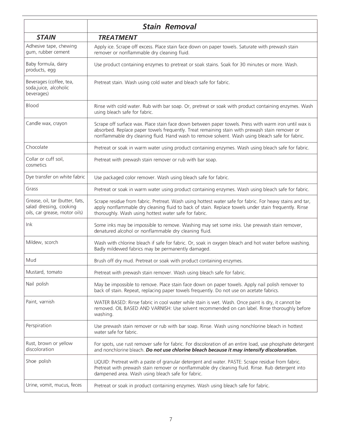 Frigidaire 134849000A manual Stain Removal, Stain Treatment 