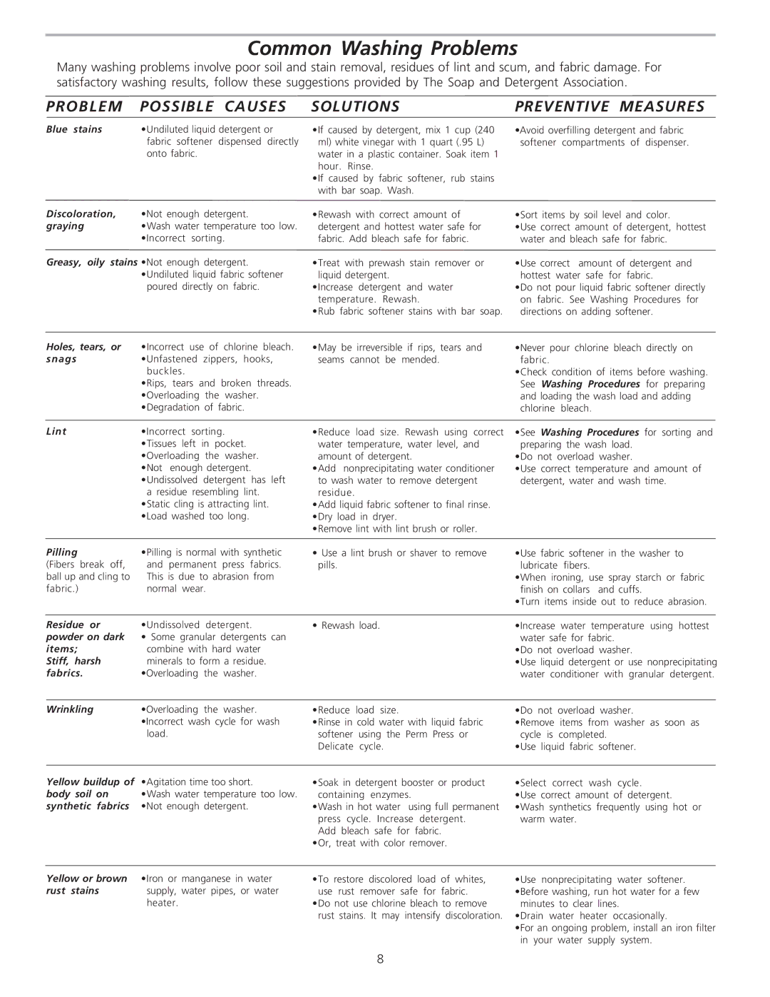 Frigidaire 134849000A manual Common Washing Problems, Problem Possible Causes Solutions Preventive Measures 