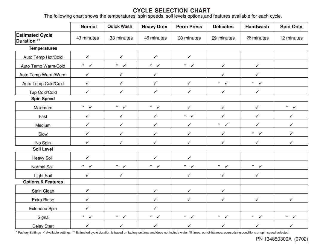 Frigidaire 134850300A (0702) operating instructions Normal, Duration 