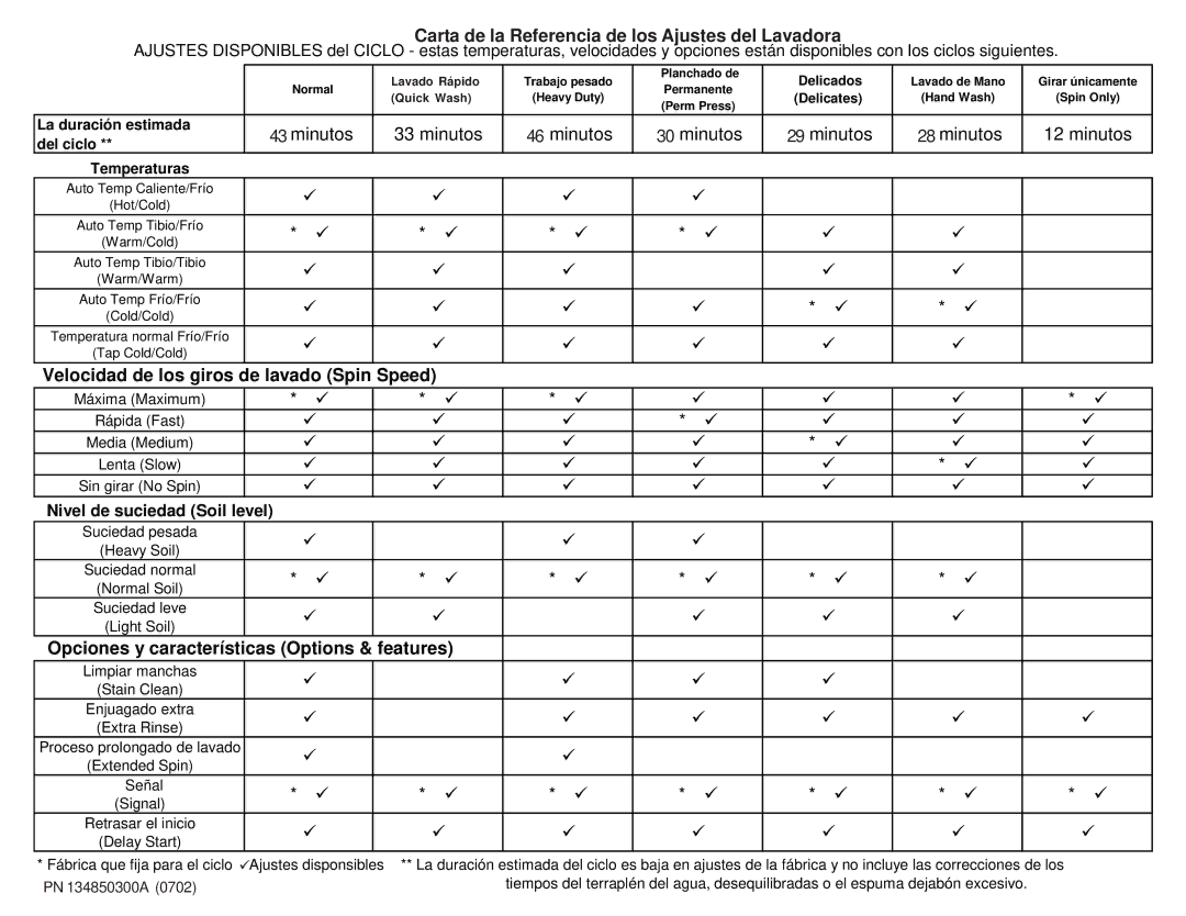 Frigidaire 134850300A (0702) Carta de la Referencia de los Ajustes del Lavadora, Nivel de suciedad Soil level 