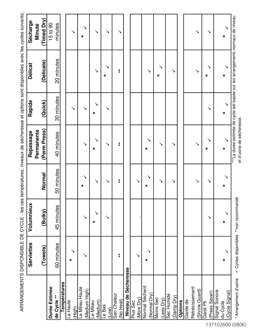 Frigidaire 137102600 operating instructions Durée Estimée, De Cycle, Températures, Niveau de Sécheresse, Options 