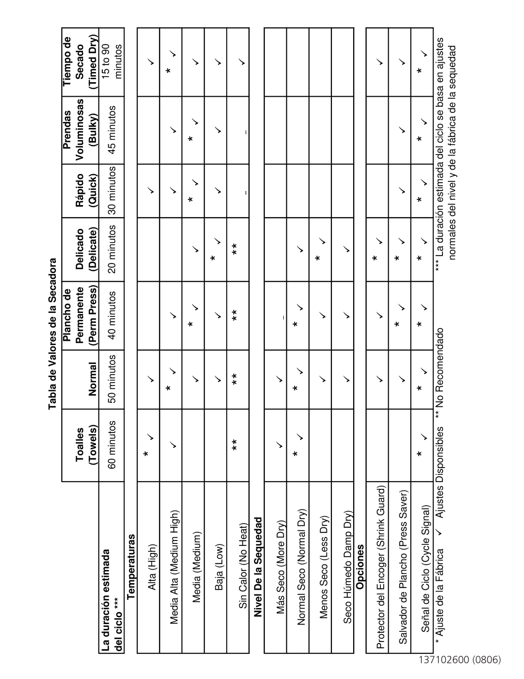 Frigidaire 137102600 Tabla de Valores de la Secadora, Del ciclo, Temperaturas, Nivel De la Sequedad, Opciones 