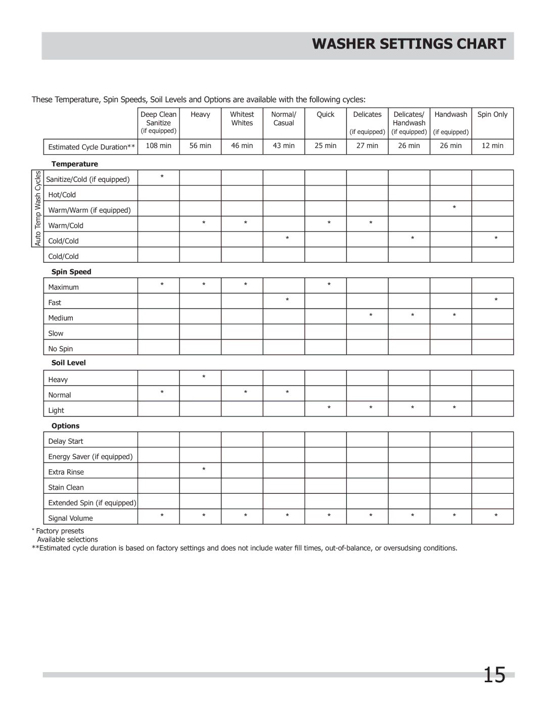 Frigidaire 137168300B important safety instructions Washer Settings Chart, Options 