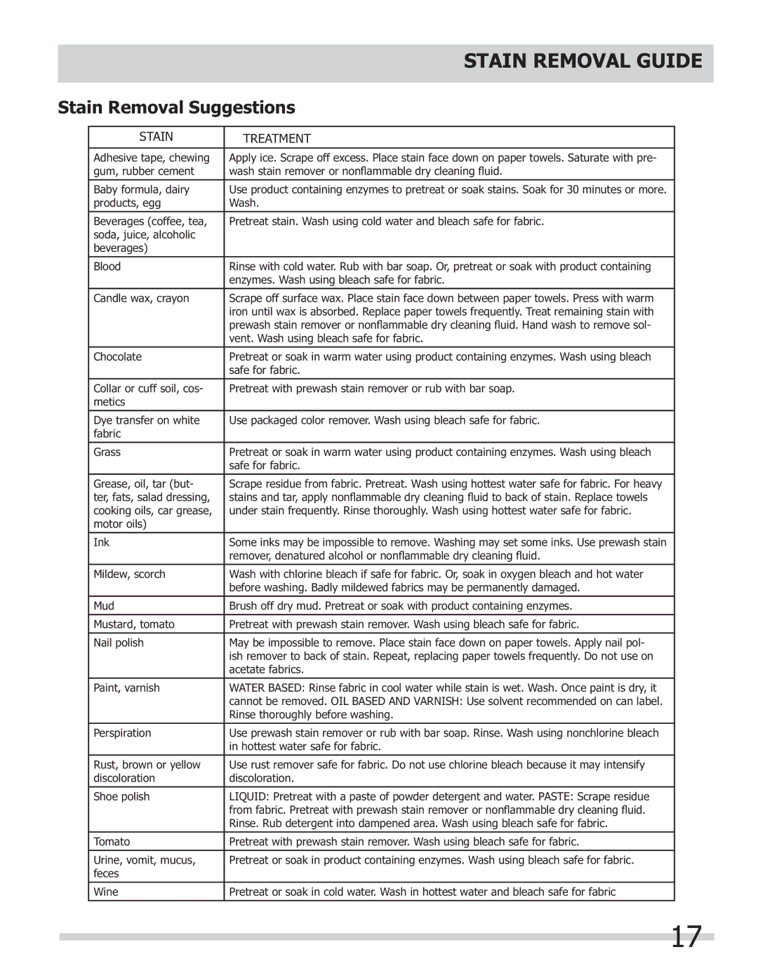 Frigidaire 137168300B important safety instructions Stain Removal Suggestions, Stain Treatment 