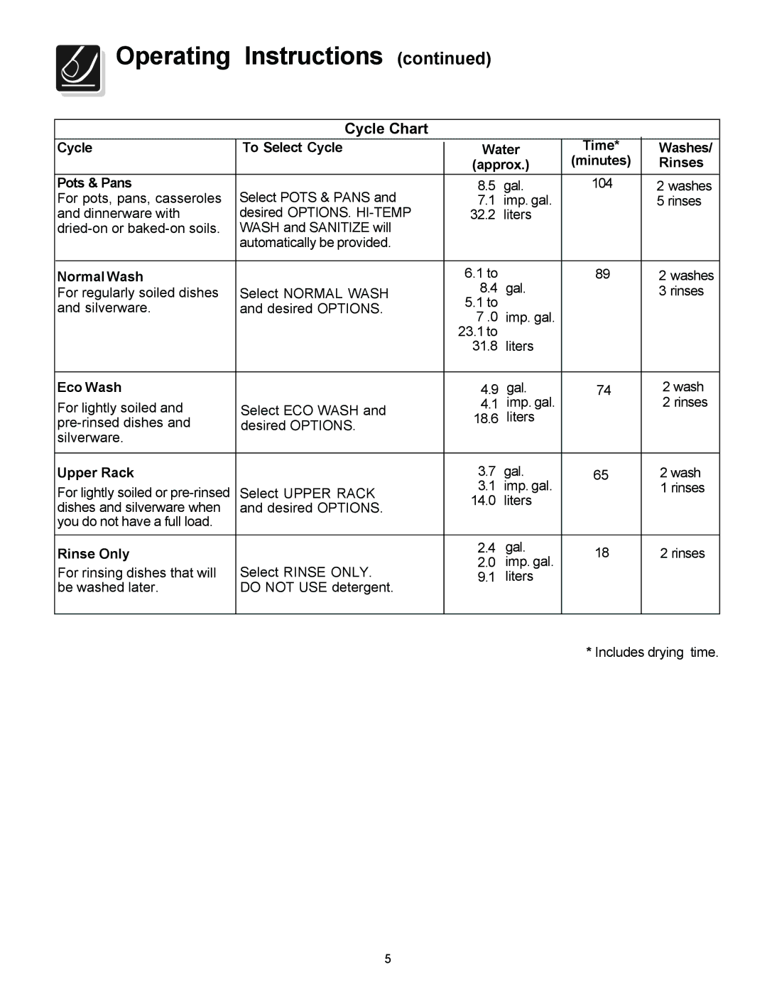 Frigidaire 1400, 154595201 manual Cycle Chart 